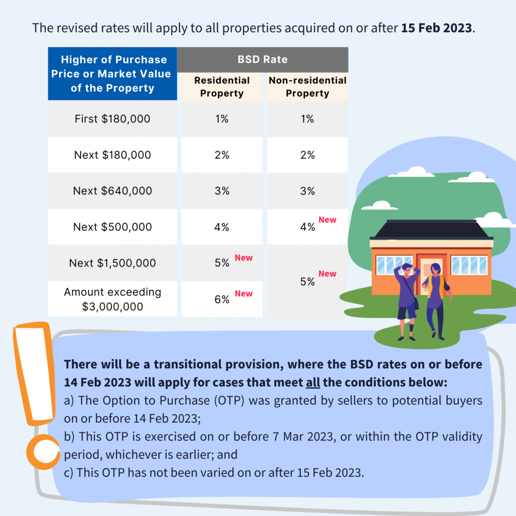 New Buyer’s Stamp Duty Rates – Greater Southern Waterfront